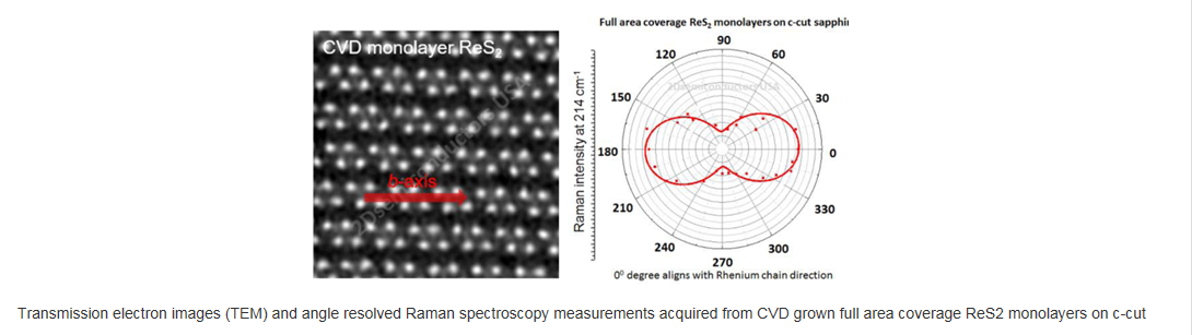 基于藍寶石襯底的全區域覆蓋的單層二硫化錸-Full Area Coverage Monolayer ReS2 on c-cut Sapphire